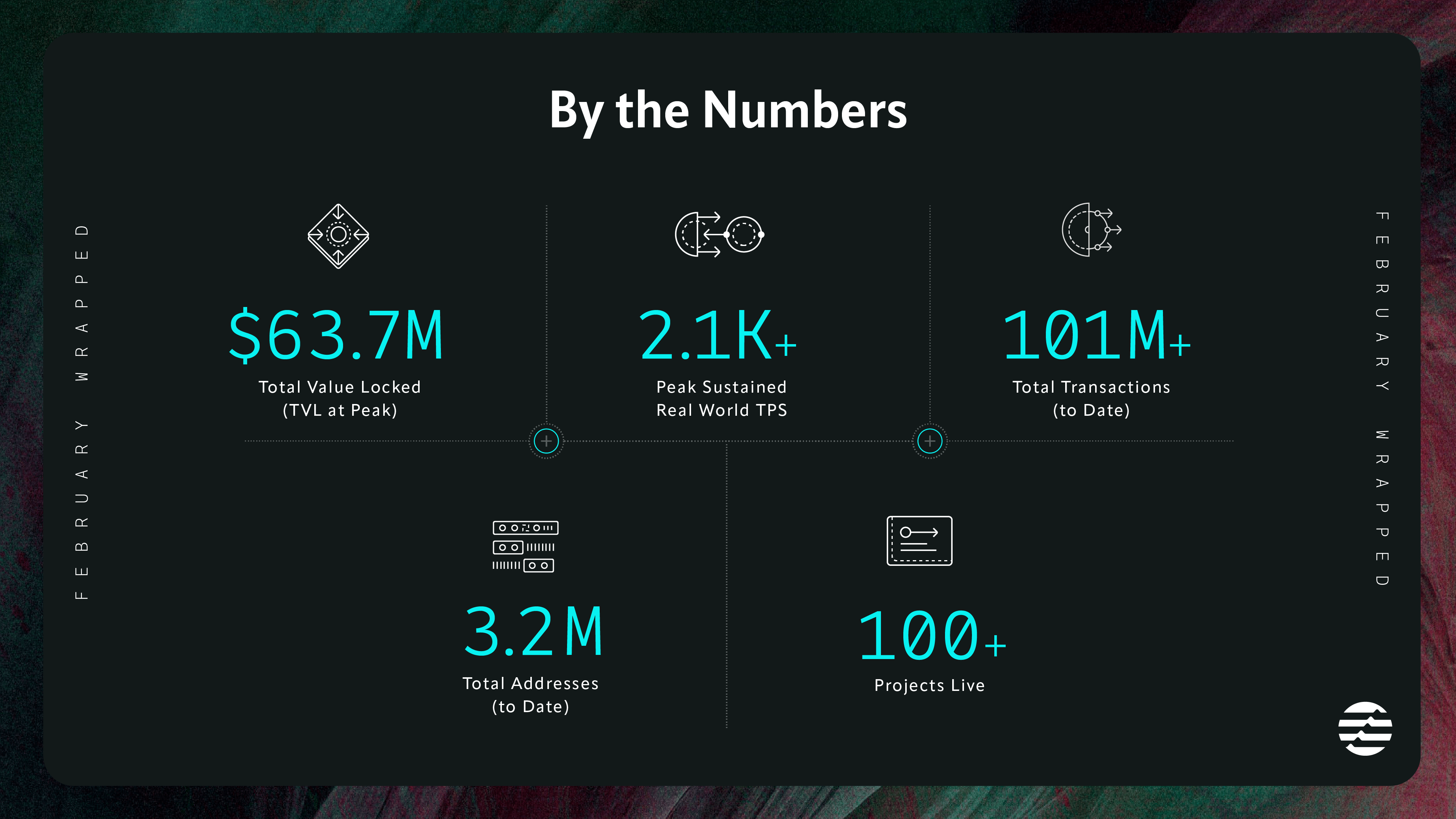 63.7m Total Value Locked, 2.1k+ Peak Sustained Real World TPS, 101M+ Total Transactions (to Date), 3.2M Total Addresses (to Date), 100+ Projects Live