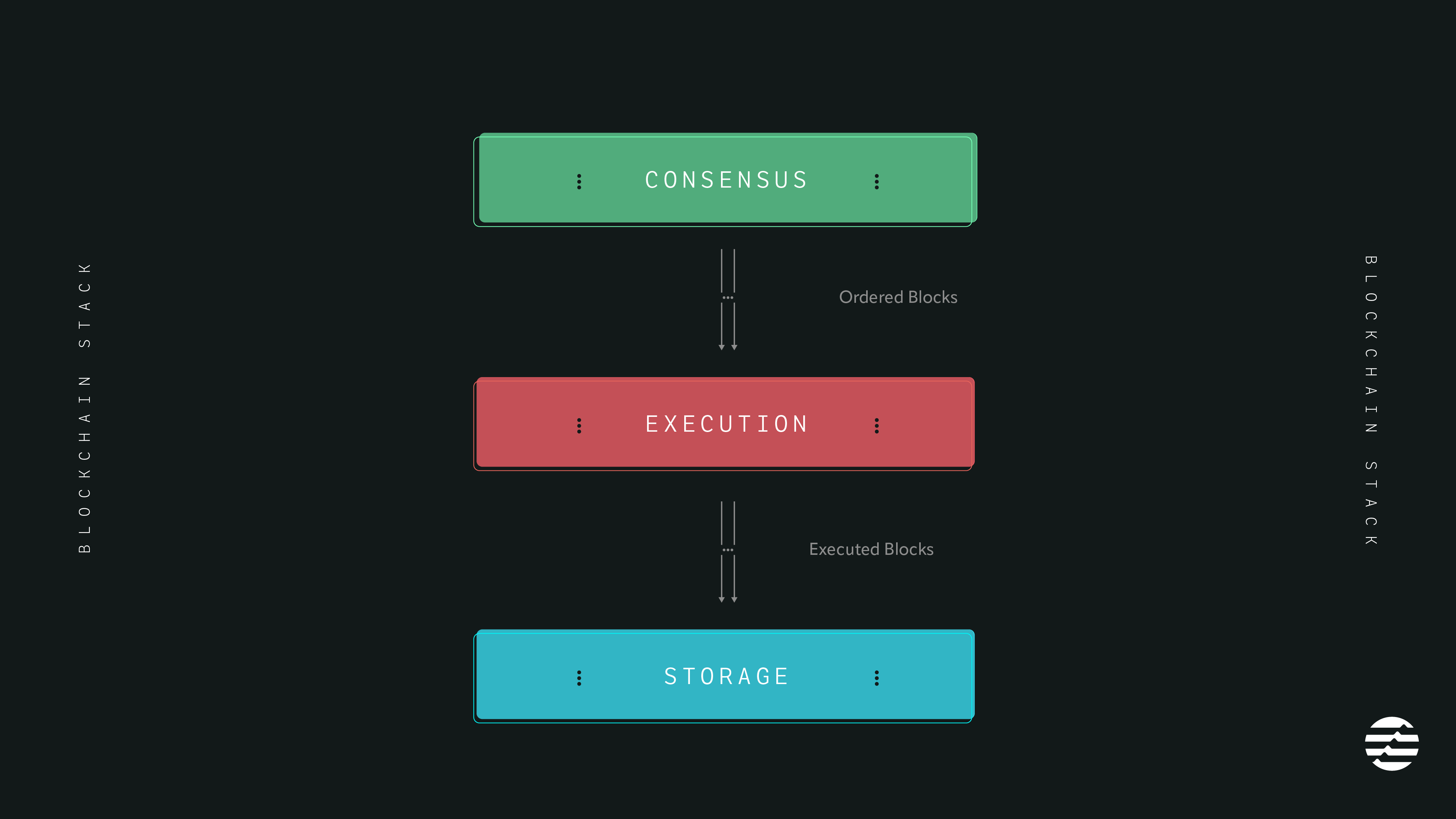 Aptos Standardizing Verifiable Performance blockchain stack