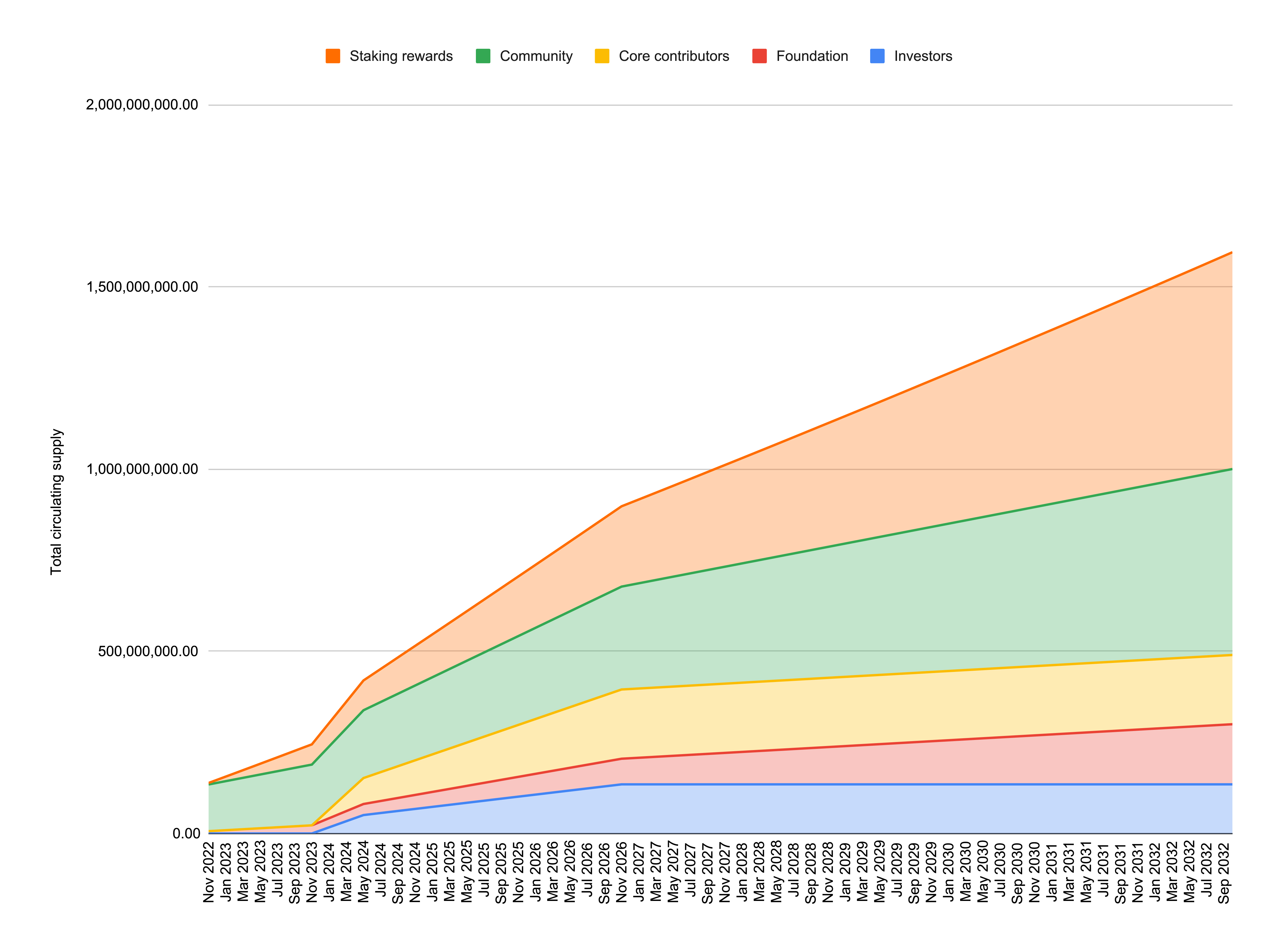 Aptos Tokenomics Overview Chart