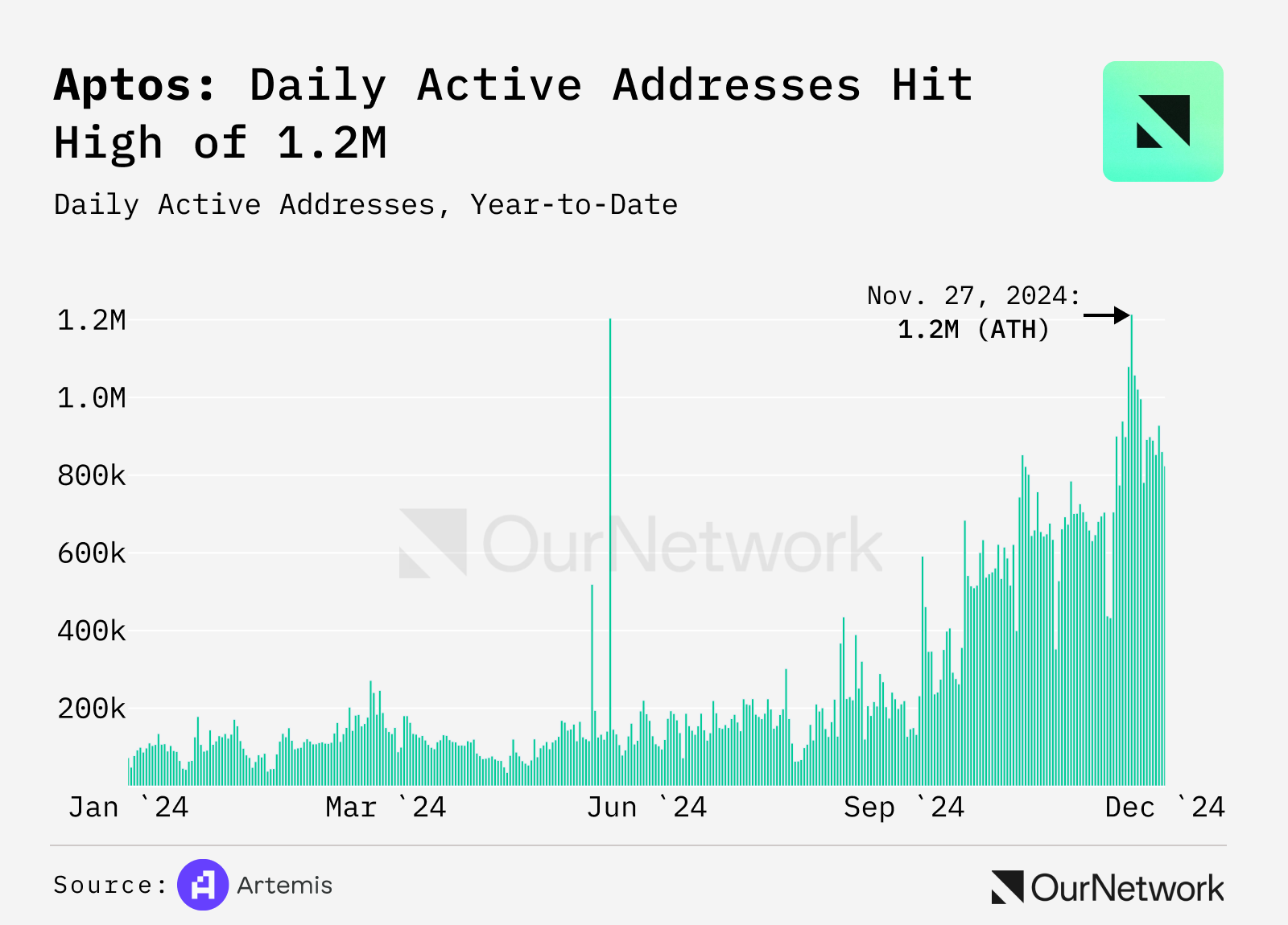 graphic of aptos daily active addresses year-to-date