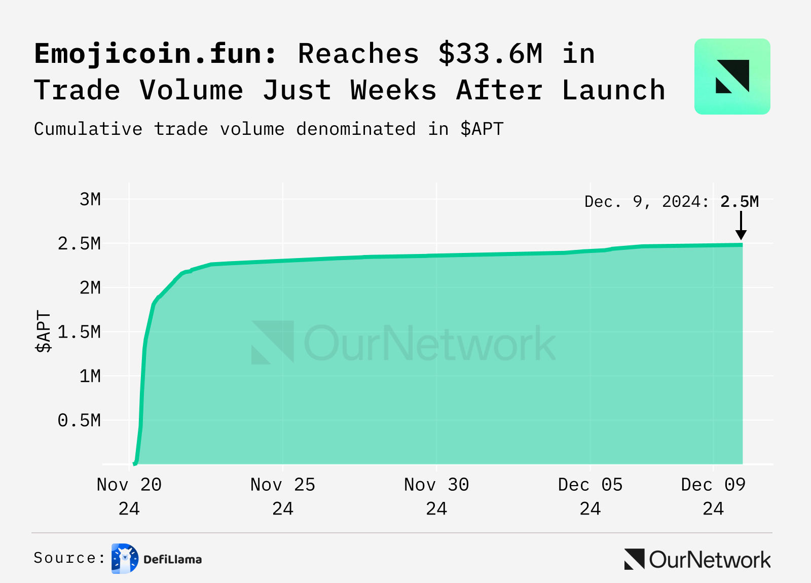 Graph of emojicoin.fun trading volume